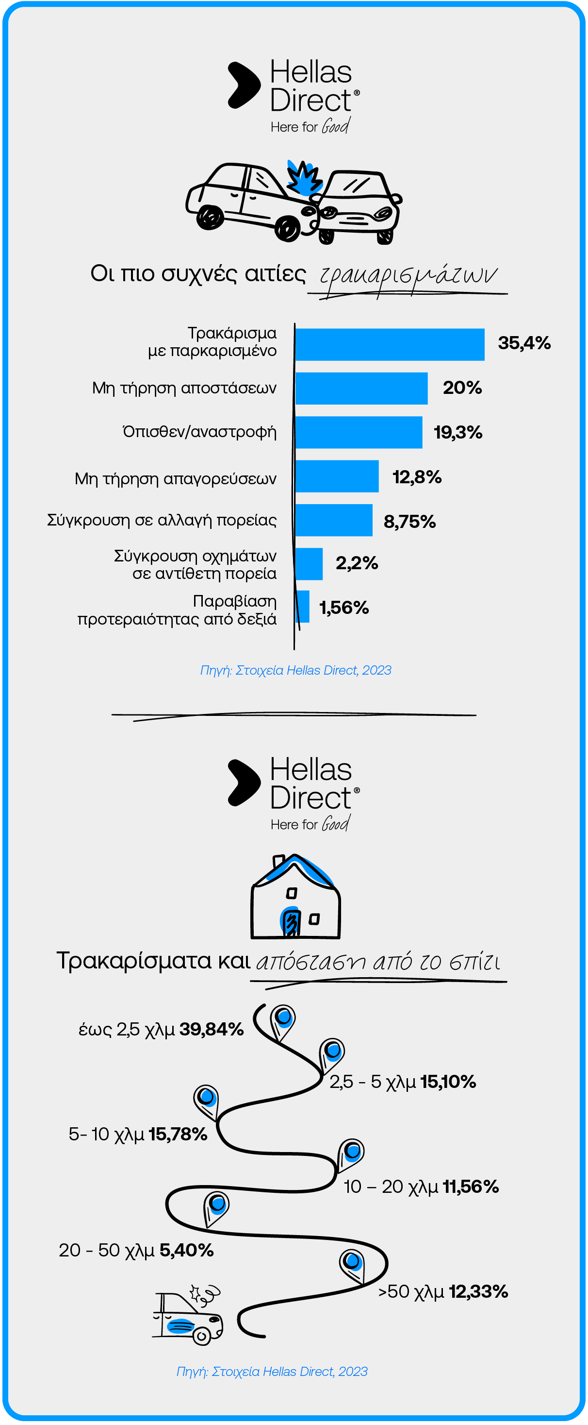 Infographic με τις συχνότερες αιτίες τρακαρισμάτων και την απόσταση από το σπίτι