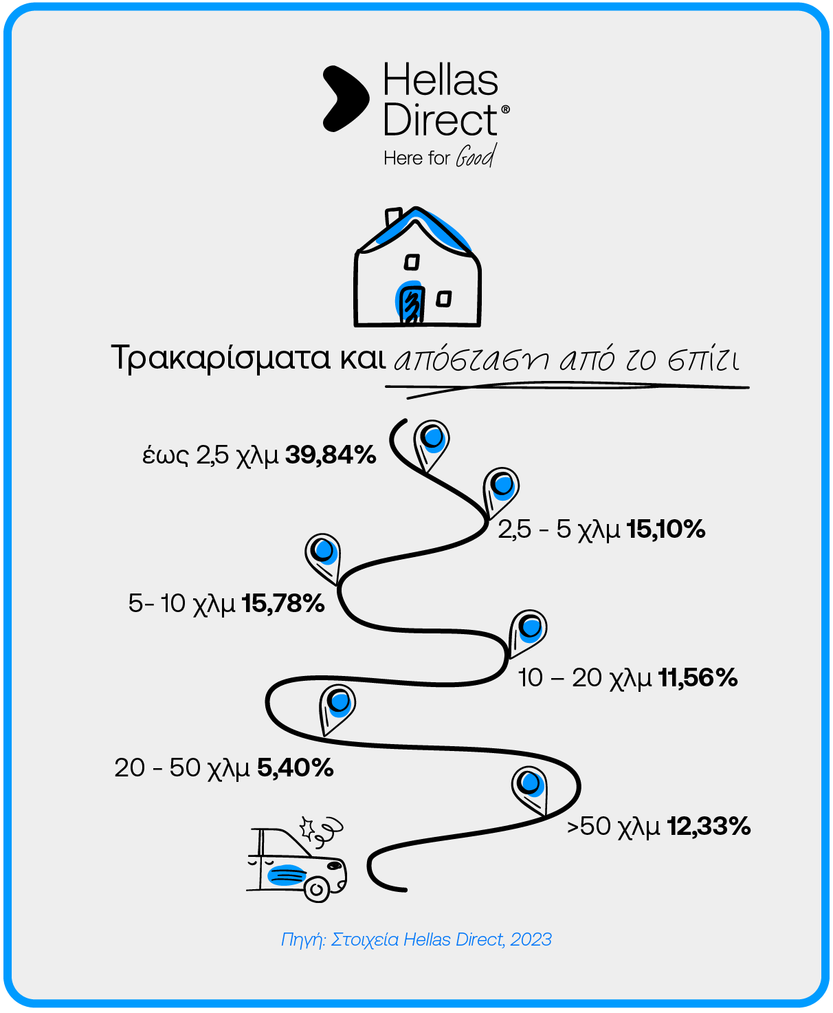 Infographic με ποσοστά τρακαρισμάτων και την απόσταση από το σπίτι