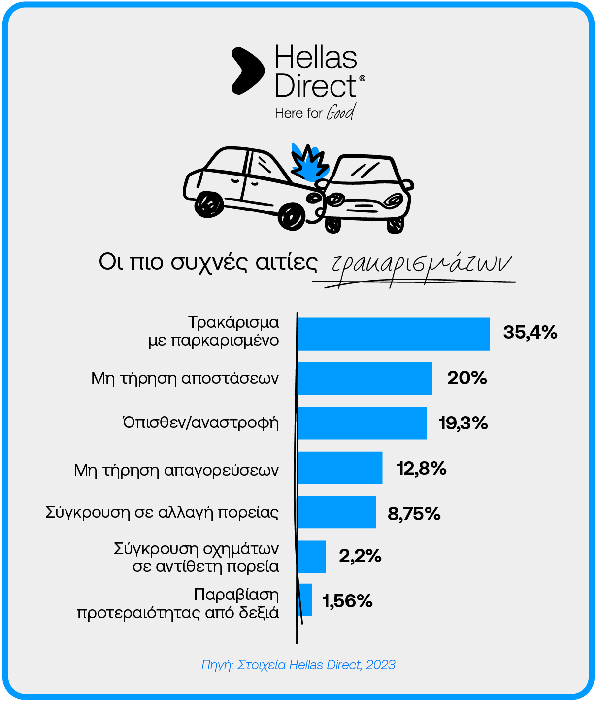 Infographic με τις συχνότερες αιτίες τρακαρισμάτων