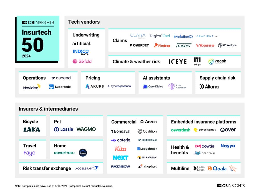 Εικόνα με τα logos όλων των εταιριών που ξεχώρισαν στη λίστα της CB Insights 