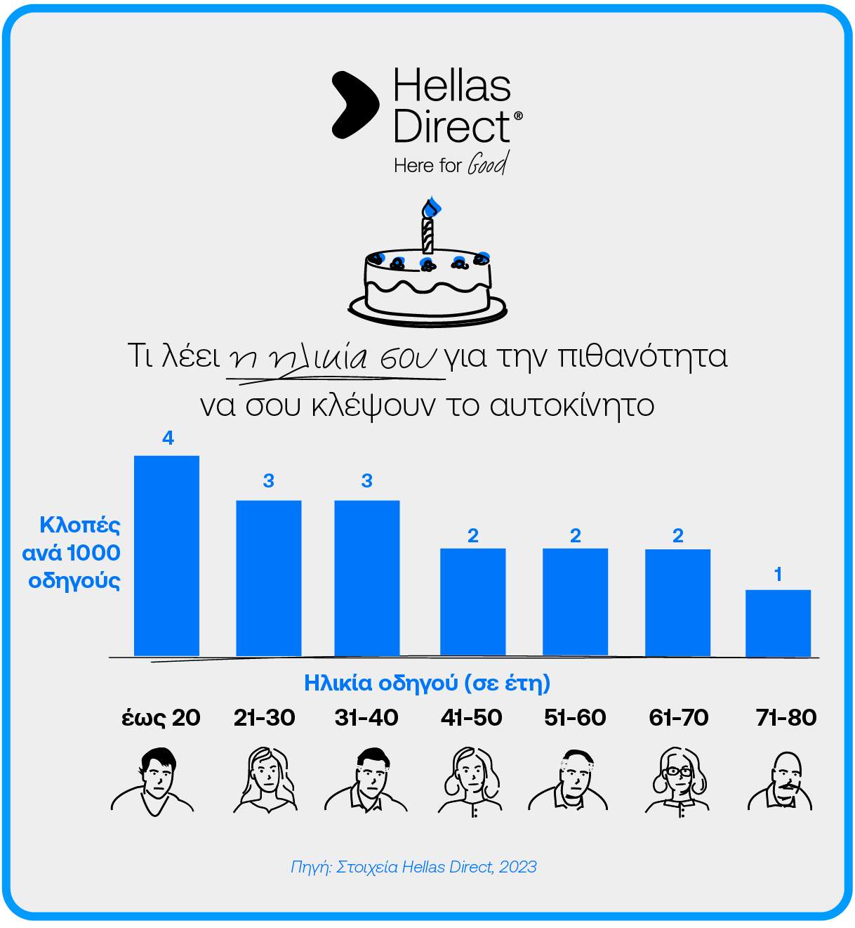 Infographic με τίτλο τι λέει η ηλικία σου για την πιθανότητα να σου κλέψουν το αυτοκίνητο και απεικόνιση σε στήλες