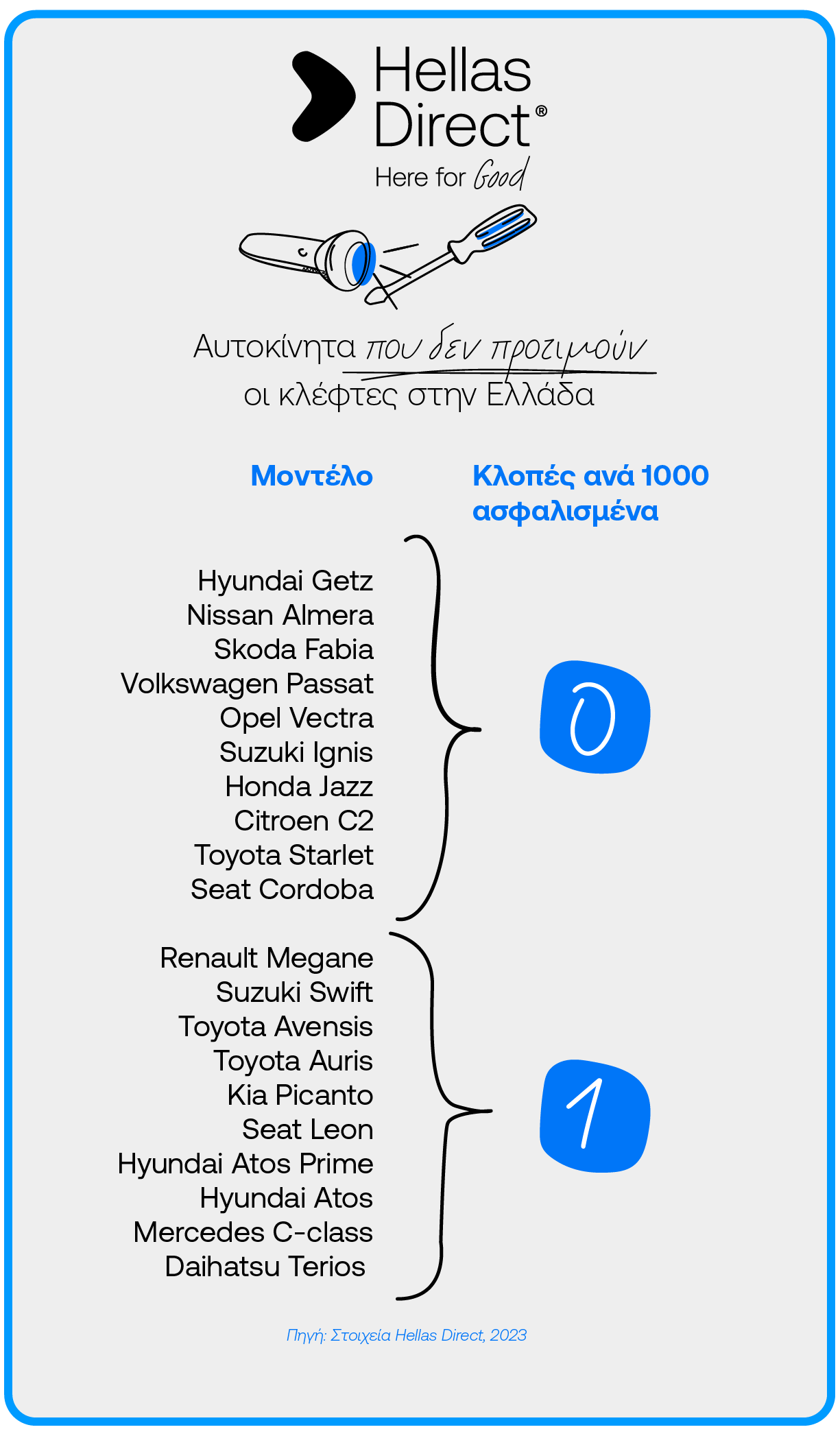 Infographic με μοντέλα αυοκινήτων τα οποία είχαν μηδενικές ή τις λιγότερες κλοπές το 2023