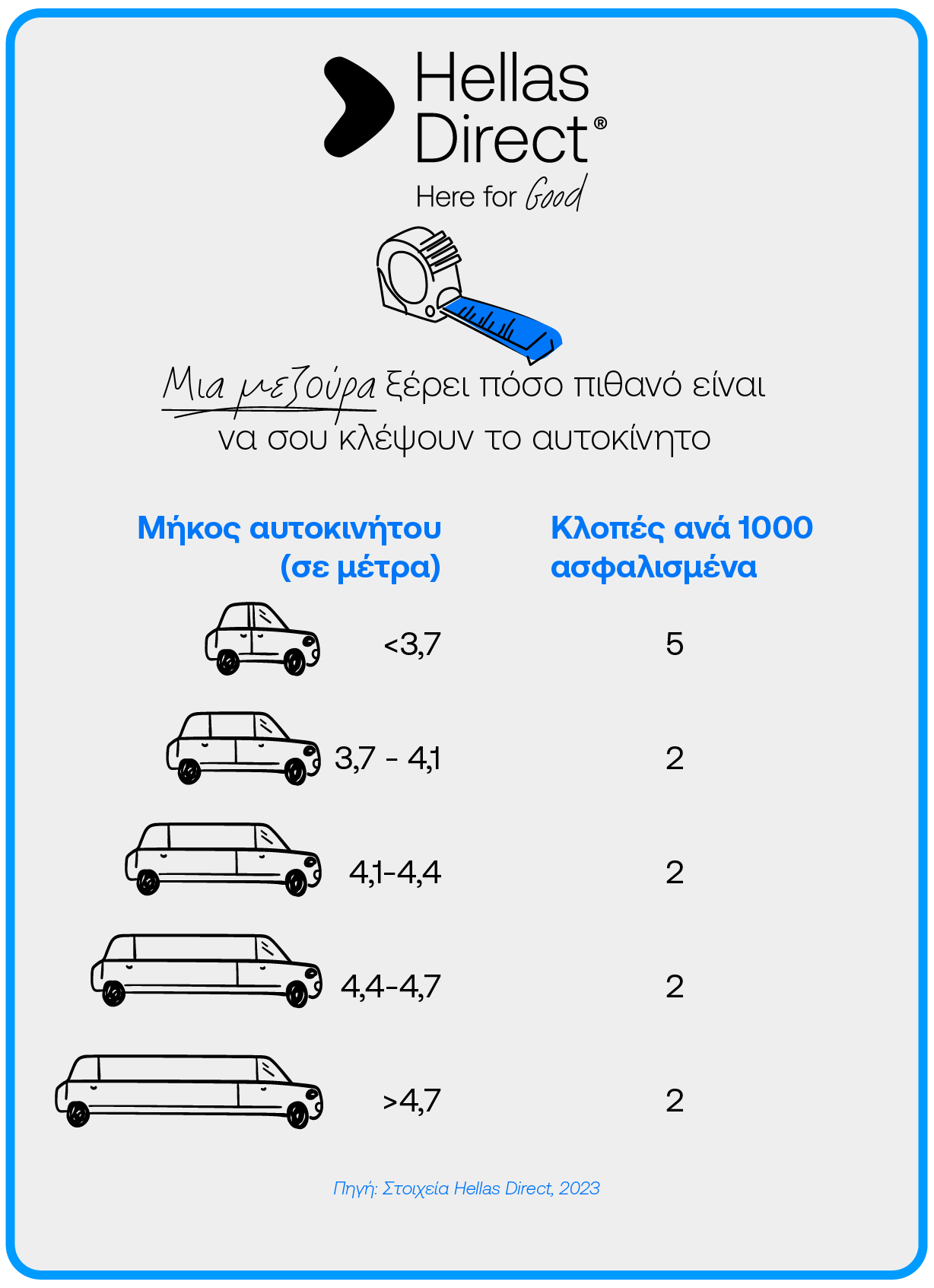 Infographic για τη σχέση μήκους αυτοκινήτου με πιθανότητα κλοπής