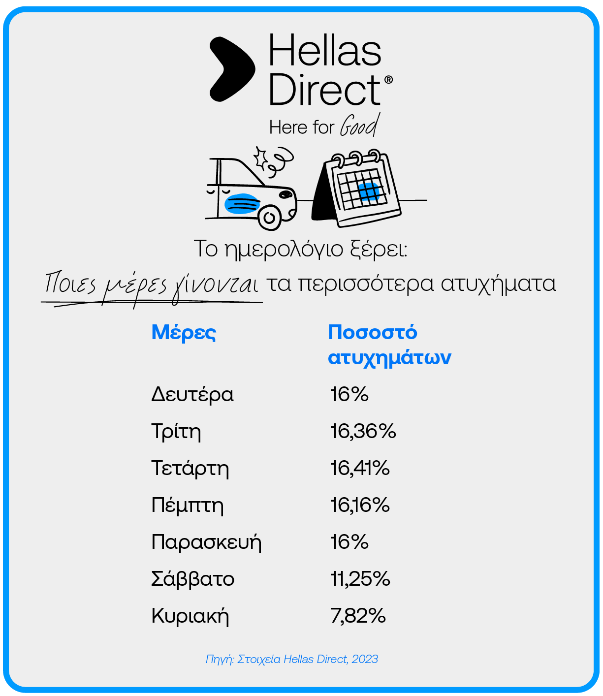 Infographic με στοιχεία της Hellas Direct για το ποιες μέρες γίνονται τα περισσότερα ατυχήματα στους δρόμους