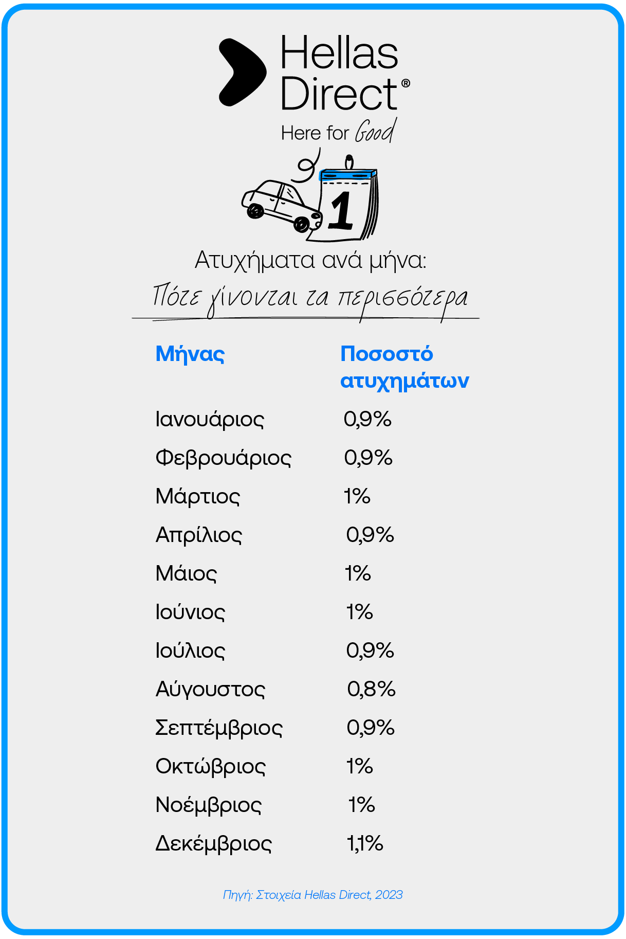 Infographic με στοιχεία της Hellas Direct για το ποιον μήνα γίνονται τα περισσότερα ατυχήματα στους δρόμους