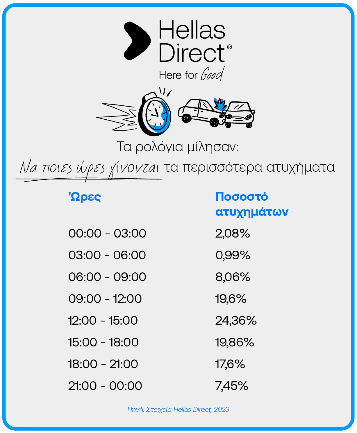 Infographic με στοιχεία της Hellas Direct για το ποιες ώρες γίνονται τα περισσότερα ατυχήματα στους δρόμους