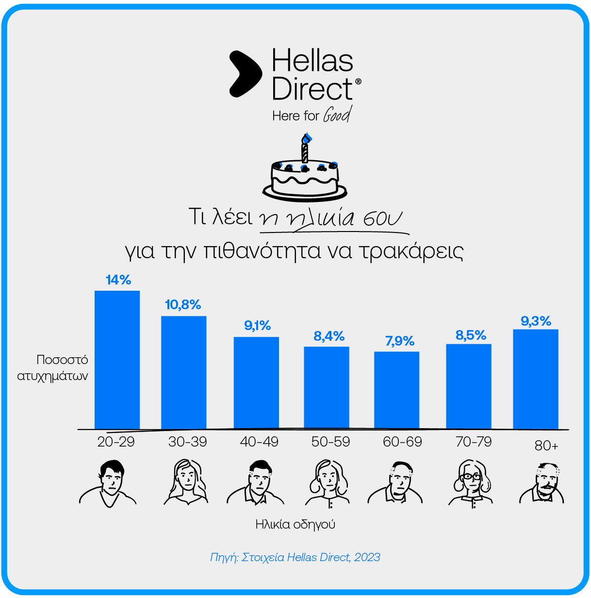 Infographic με μπάρες και ποσοστά ατυχημάτων ανά ηλικία