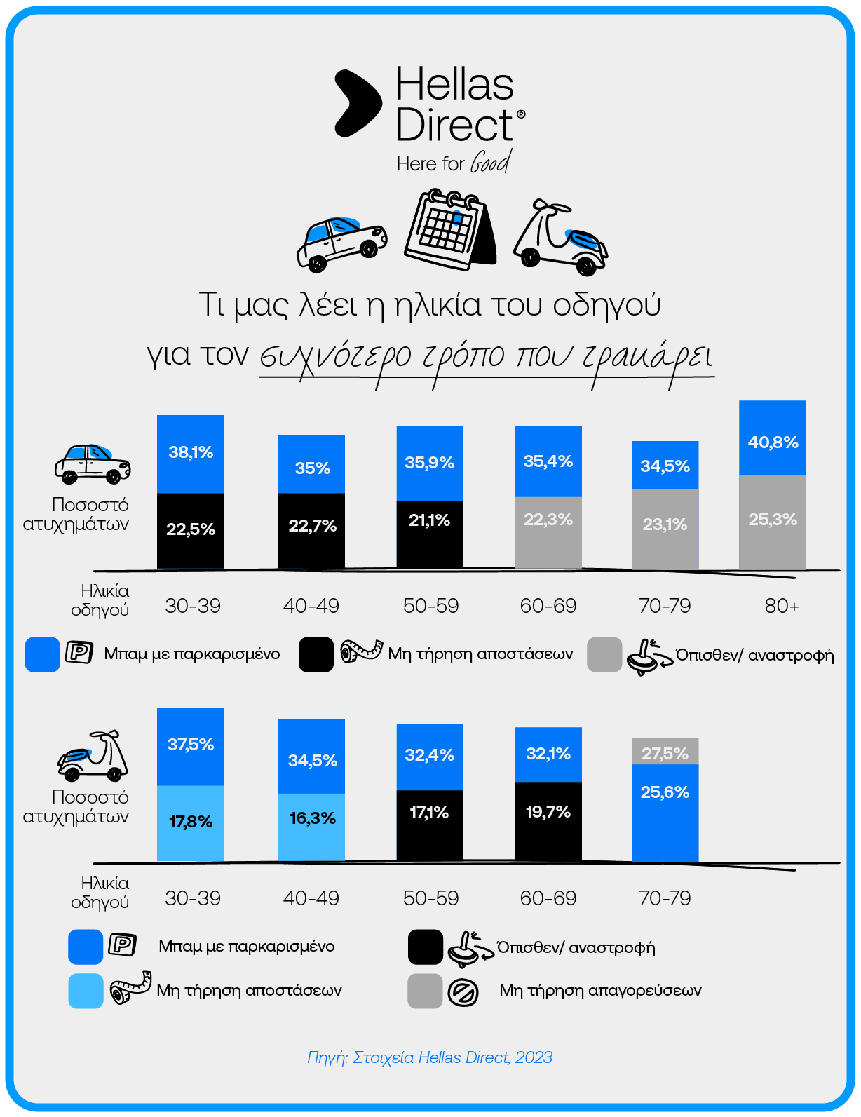 Infographic με στοιχεία για την ηλικία του οδηγού και τα ποσοστά ατυχημάτων