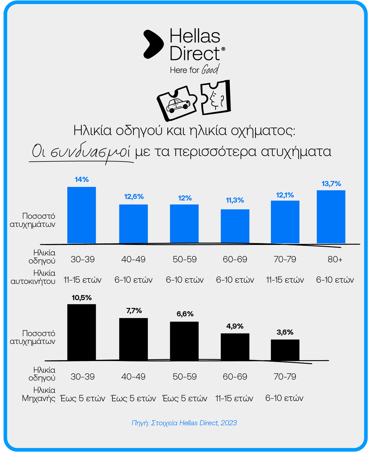 Infographic με στοιχεία για την ηλικία του οδηγού και τα ποσοστά ατυχημάτων