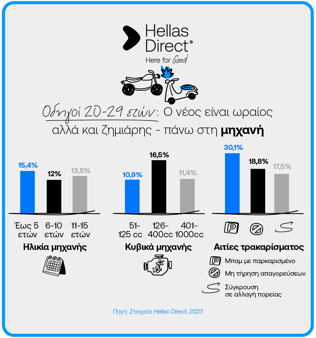 Infographic με στοιχεία για την ηλικία του οδηγού και τα ποσοστά ατυχημάτων