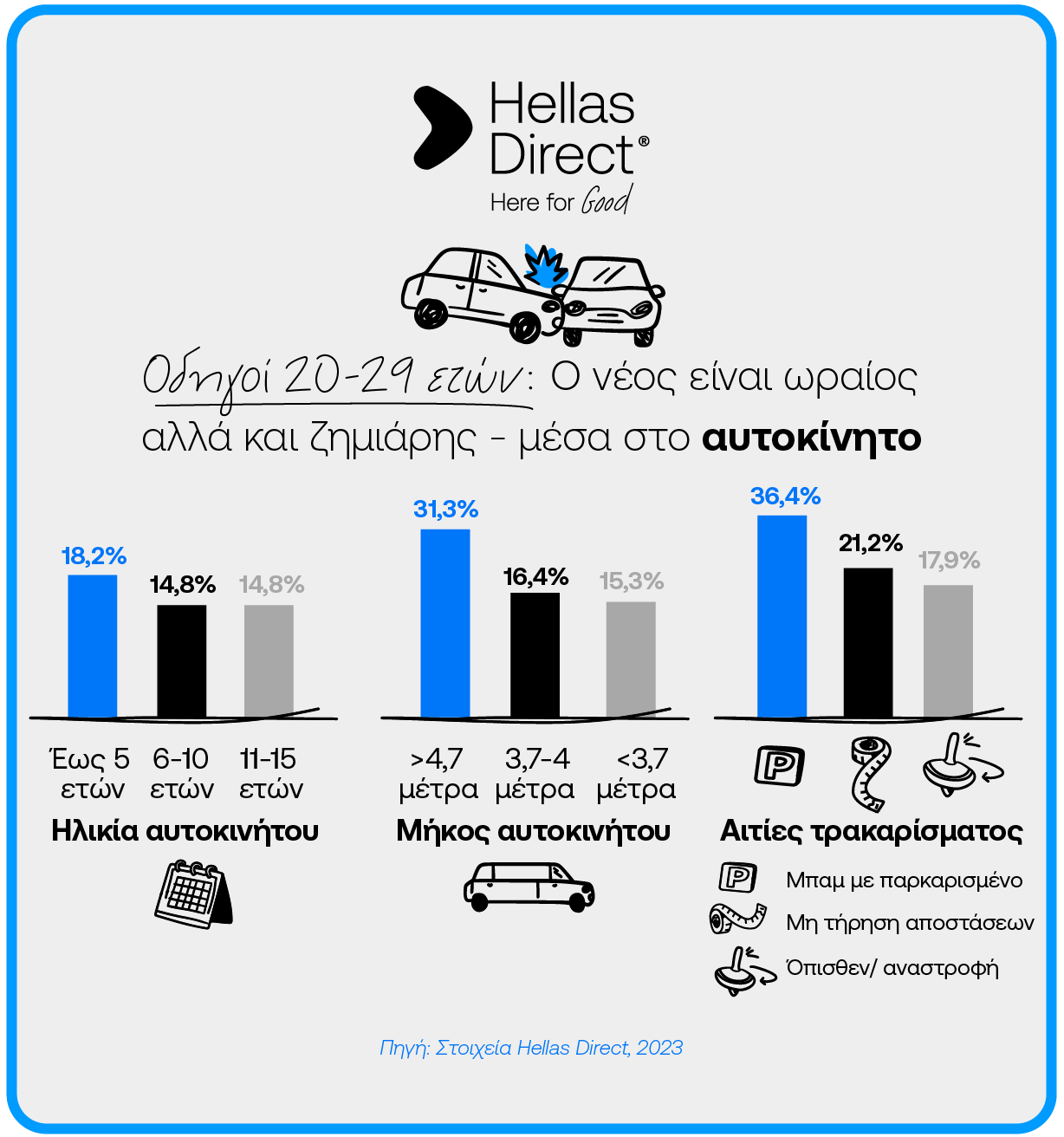 Infographic με στοιχεία για την ηλικία του οδηγού και τα ποσοστά ατυχημάτων