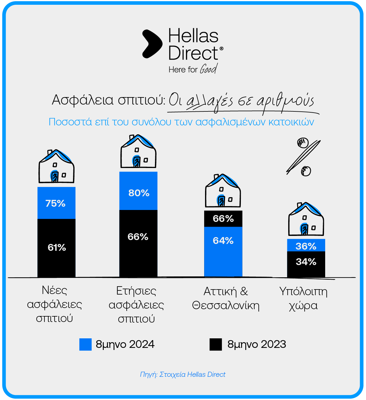 Infographic με μπάρες συγκριτικών στοιχείων 2023-2024