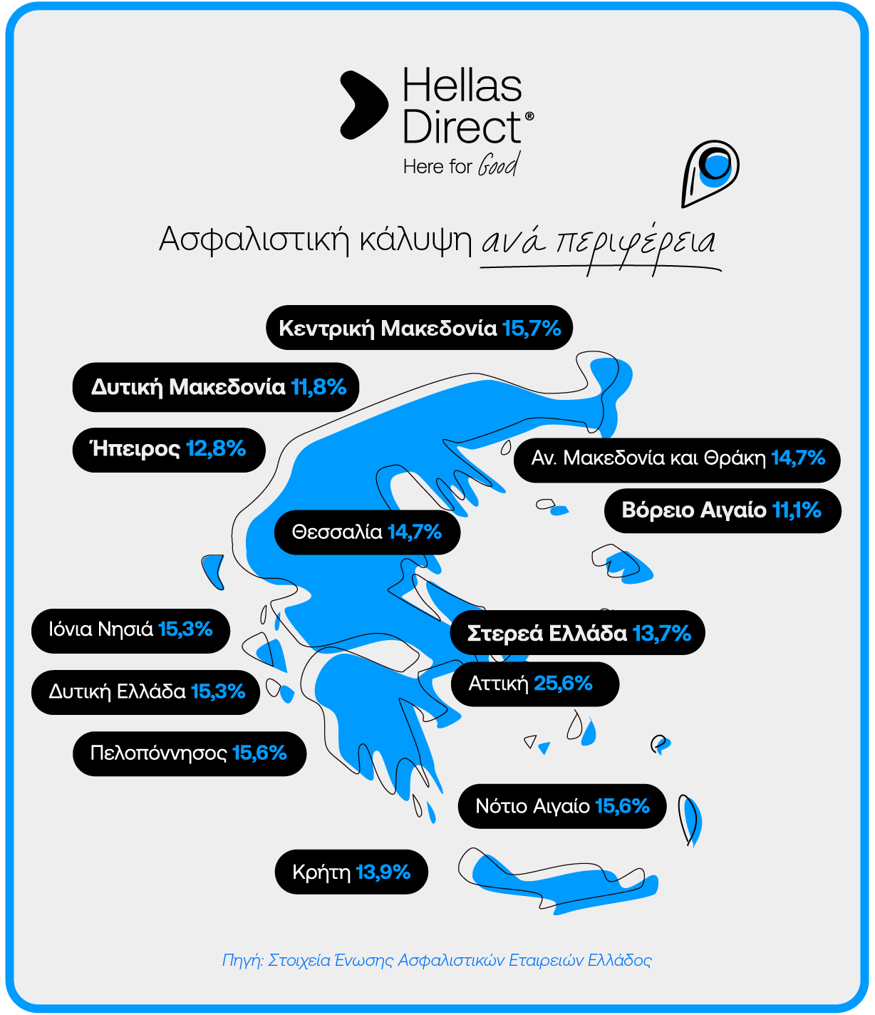 Infographic με χάρτη της Ελλάδας και ποσοστά ασφαλιστικής κάλυψης ανά περιφέρεια