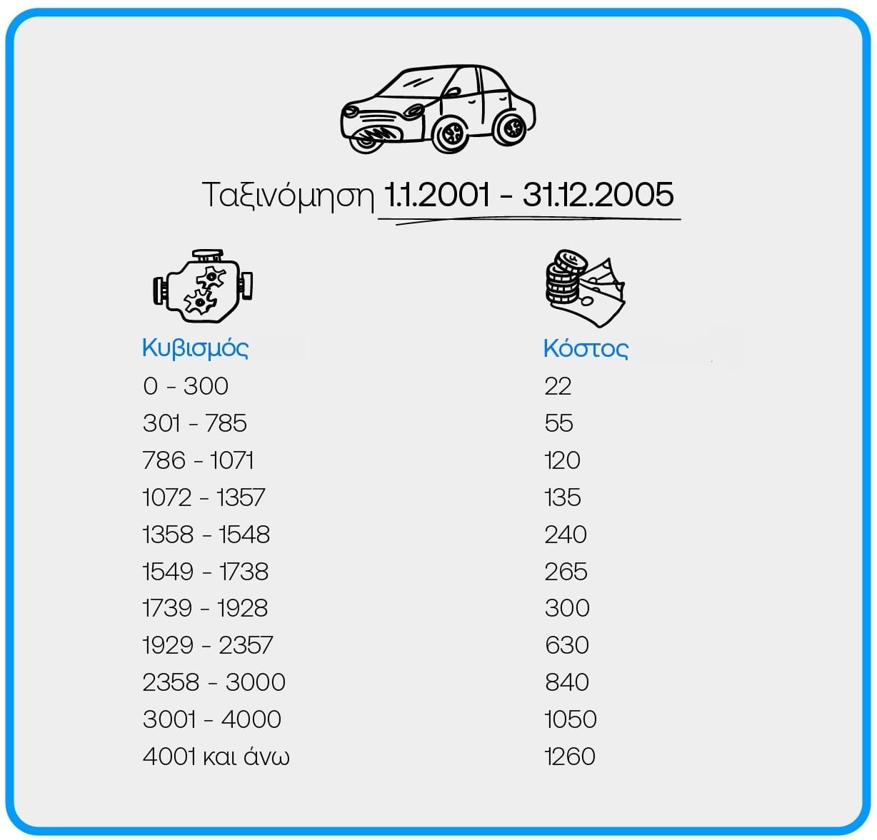 Infographic με κυβισμό και ποσό τελών κυκλοφορίας ανάλογα το έτος ταξινόμησης