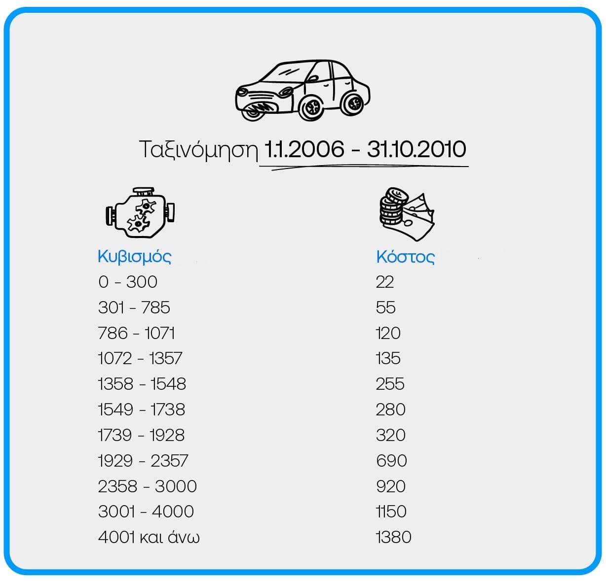 Infographic με κυβισμό και ποσό τελών κυκλοφορίας ανάλογα το έτος ταξινόμησης