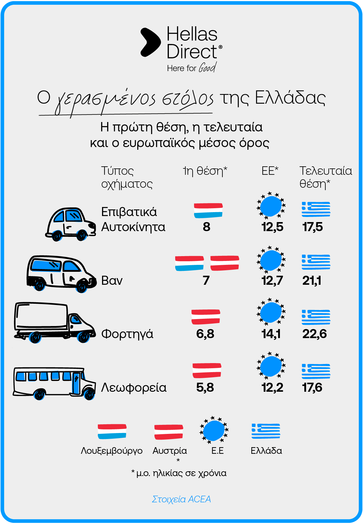 infographic με τίτλο Ο γερασμένος στόλος της Ελλάδας και διάφορους τυπους οχημάτων με τον μέσο όρο ηλικίας τους