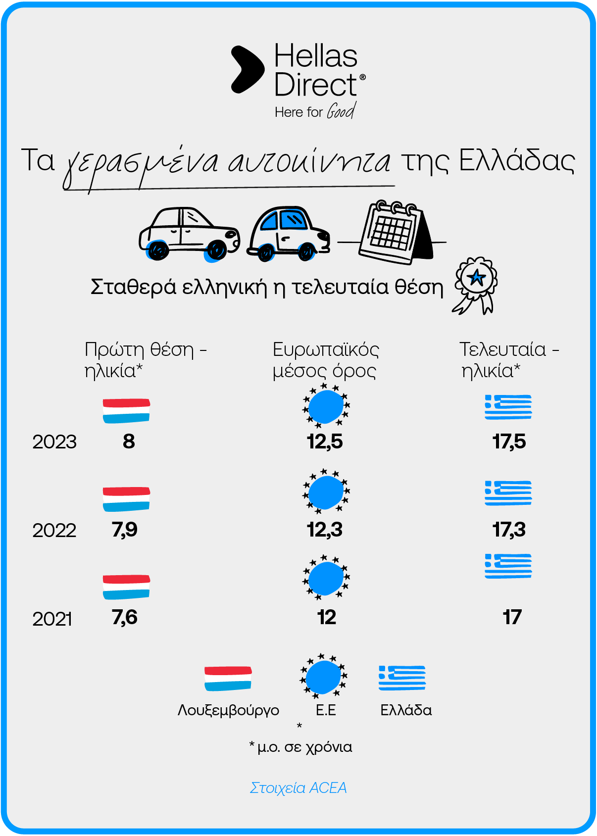 Infographic με τίτλο Τα γερασμένα αυτοκίνητα της Ελλάδας