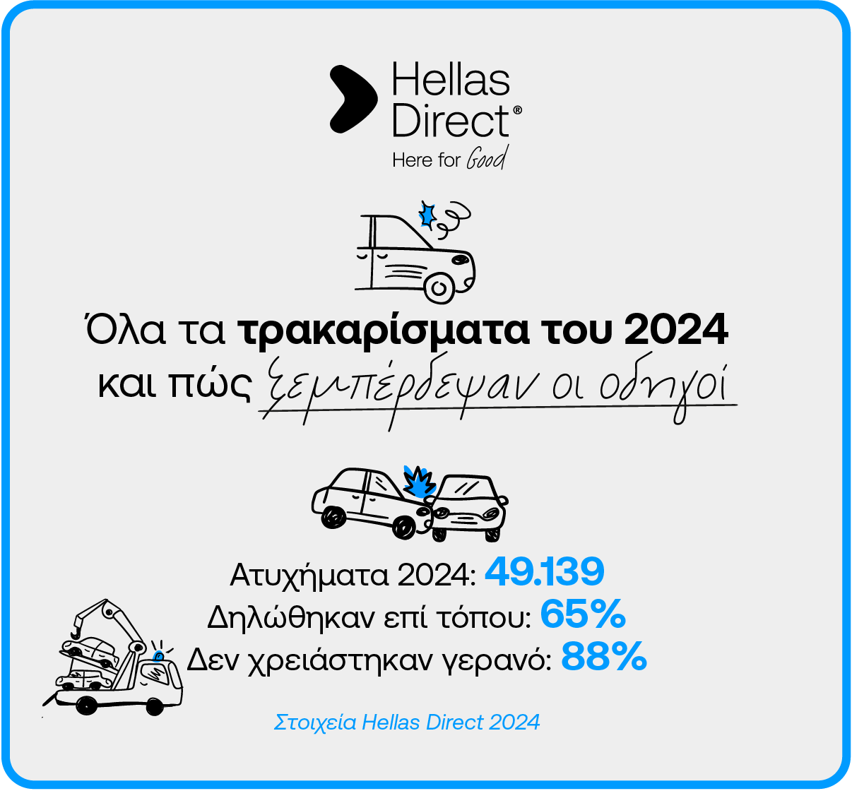 Infographic με τίτλο Όλα τα ατυχήματα του 2024 και πώς ξεμπέρδεψαν οι οδηγοί